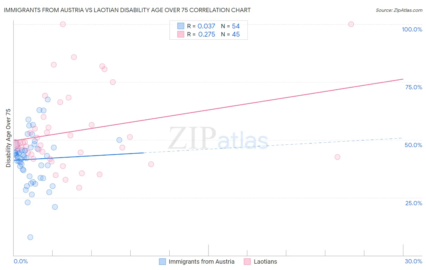 Immigrants from Austria vs Laotian Disability Age Over 75