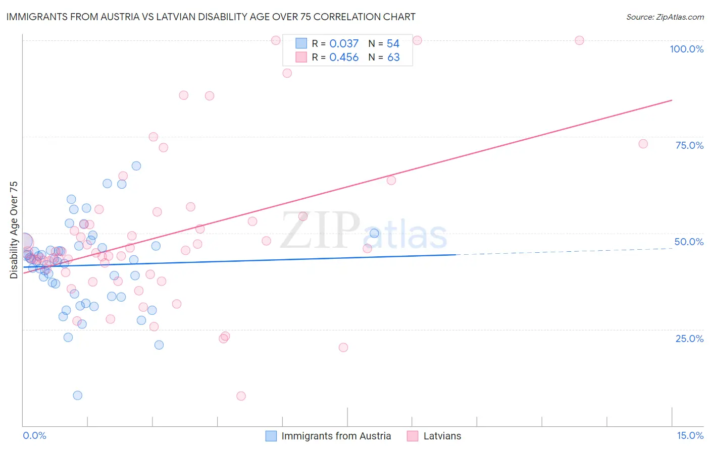 Immigrants from Austria vs Latvian Disability Age Over 75