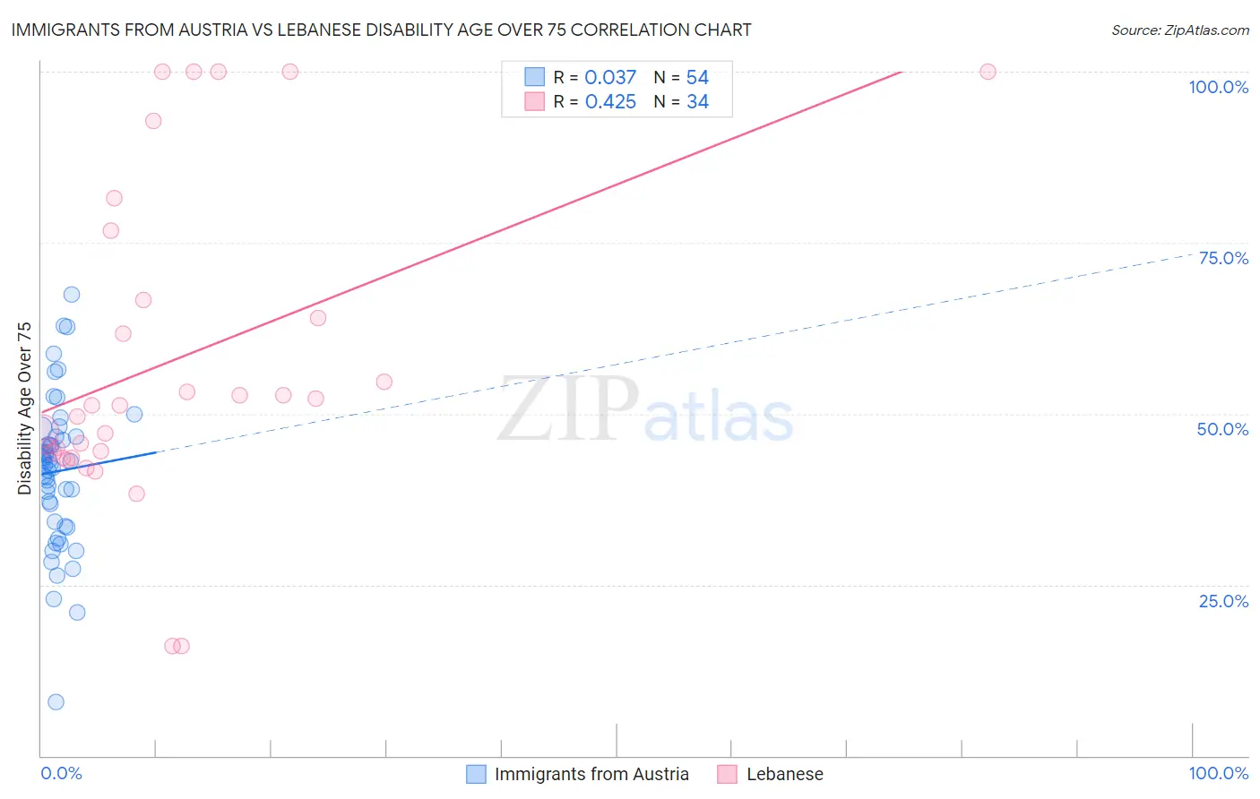 Immigrants from Austria vs Lebanese Disability Age Over 75