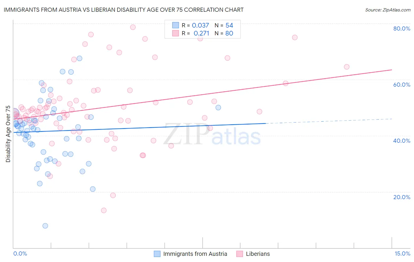Immigrants from Austria vs Liberian Disability Age Over 75