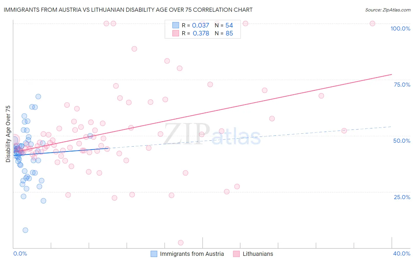 Immigrants from Austria vs Lithuanian Disability Age Over 75
