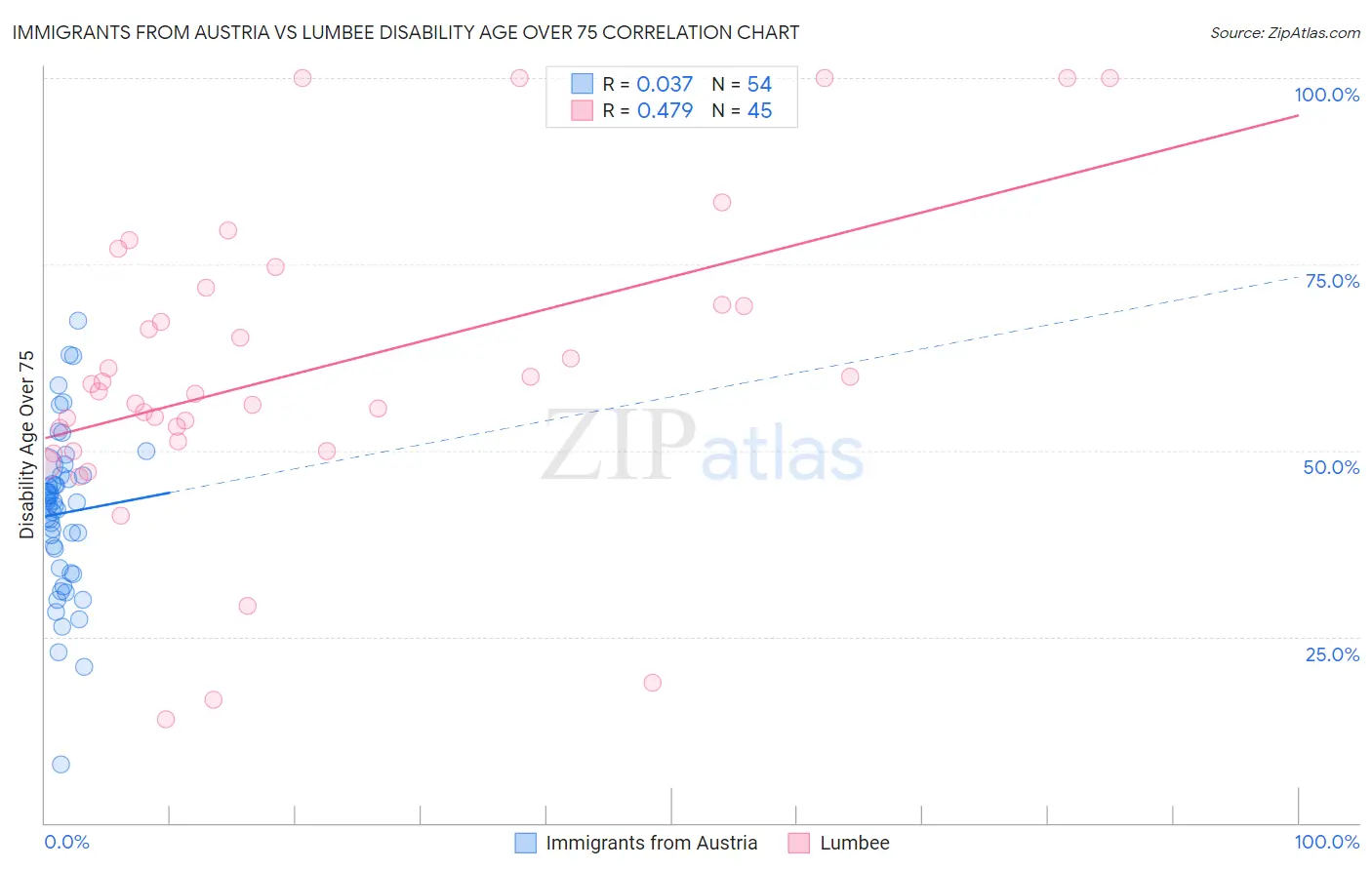 Immigrants from Austria vs Lumbee Disability Age Over 75