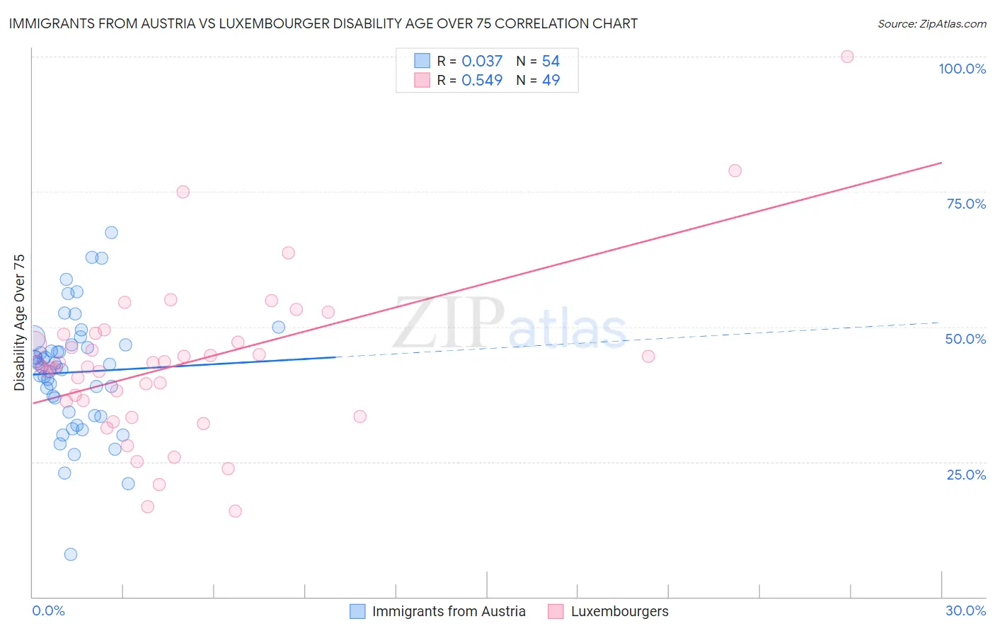 Immigrants from Austria vs Luxembourger Disability Age Over 75