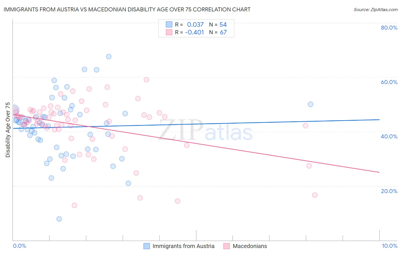 Immigrants from Austria vs Macedonian Disability Age Over 75