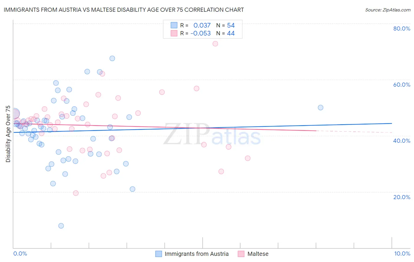 Immigrants from Austria vs Maltese Disability Age Over 75
