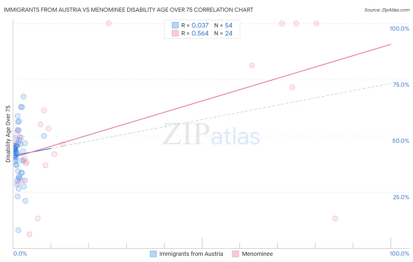 Immigrants from Austria vs Menominee Disability Age Over 75