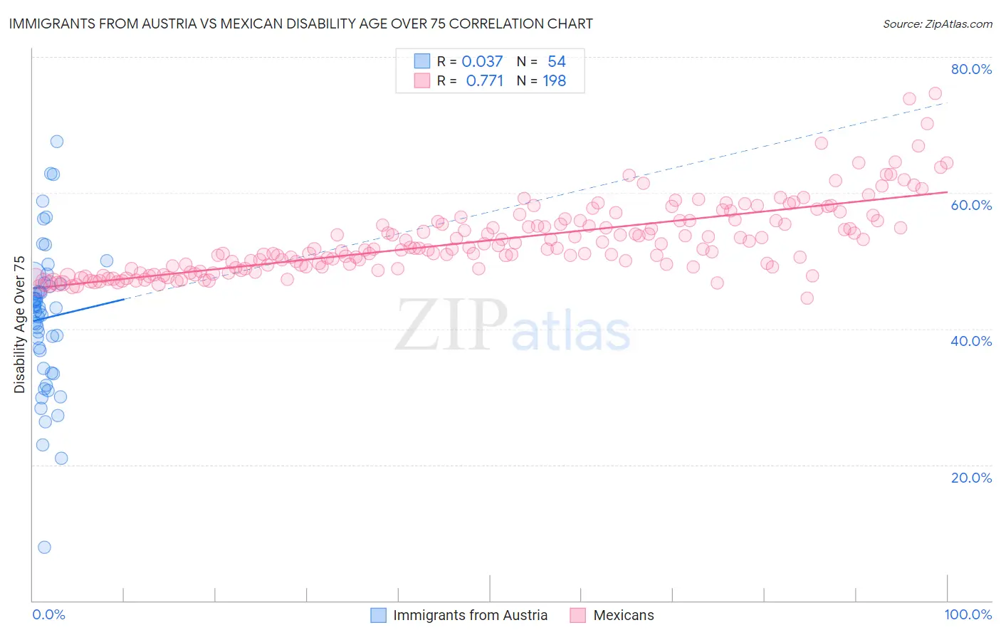 Immigrants from Austria vs Mexican Disability Age Over 75