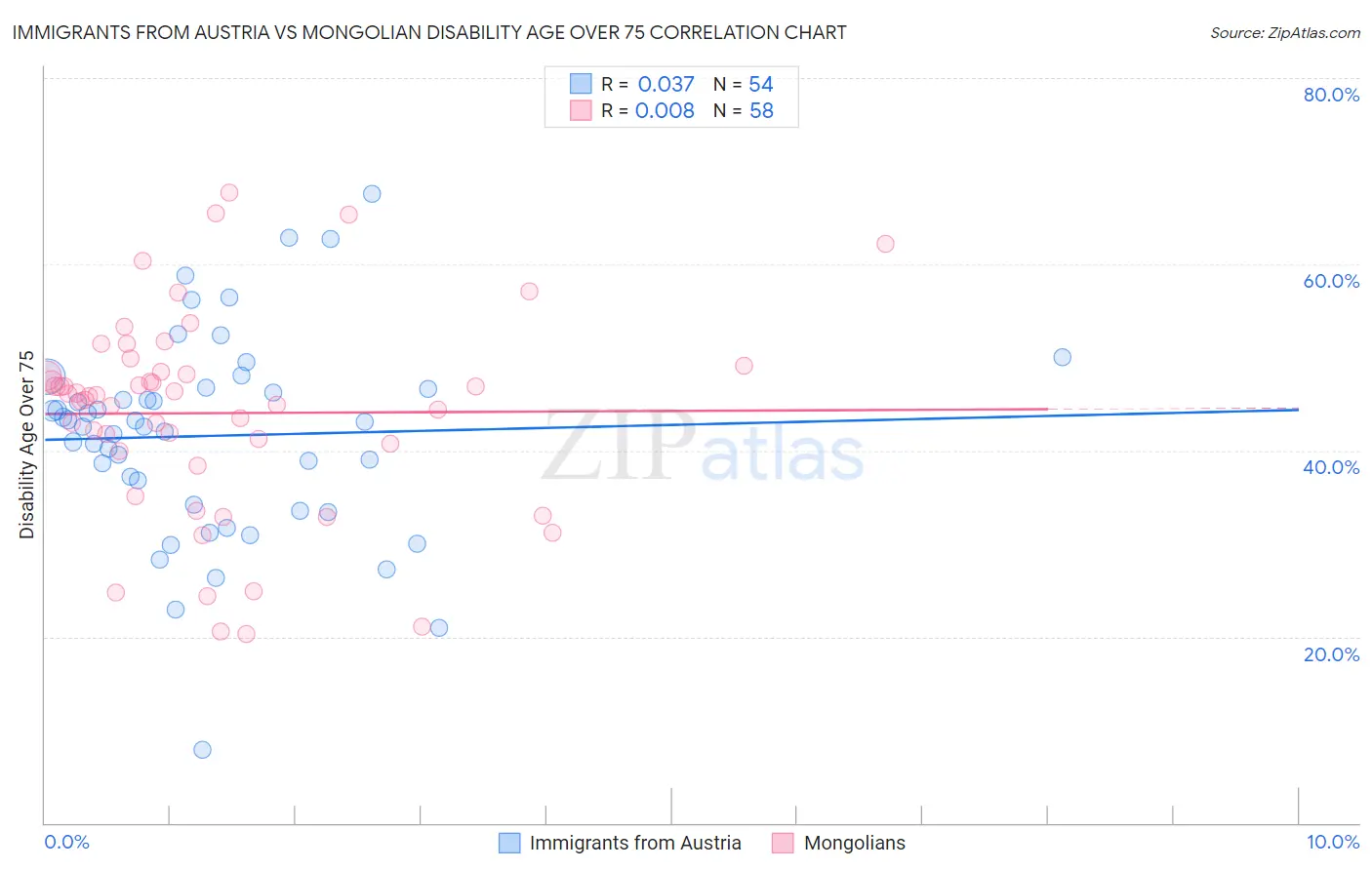 Immigrants from Austria vs Mongolian Disability Age Over 75