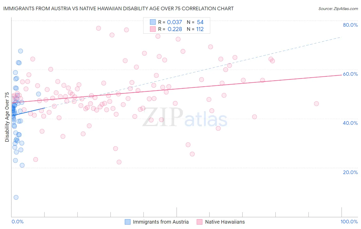 Immigrants from Austria vs Native Hawaiian Disability Age Over 75