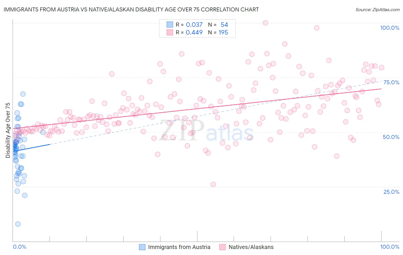 Immigrants from Austria vs Native/Alaskan Disability Age Over 75