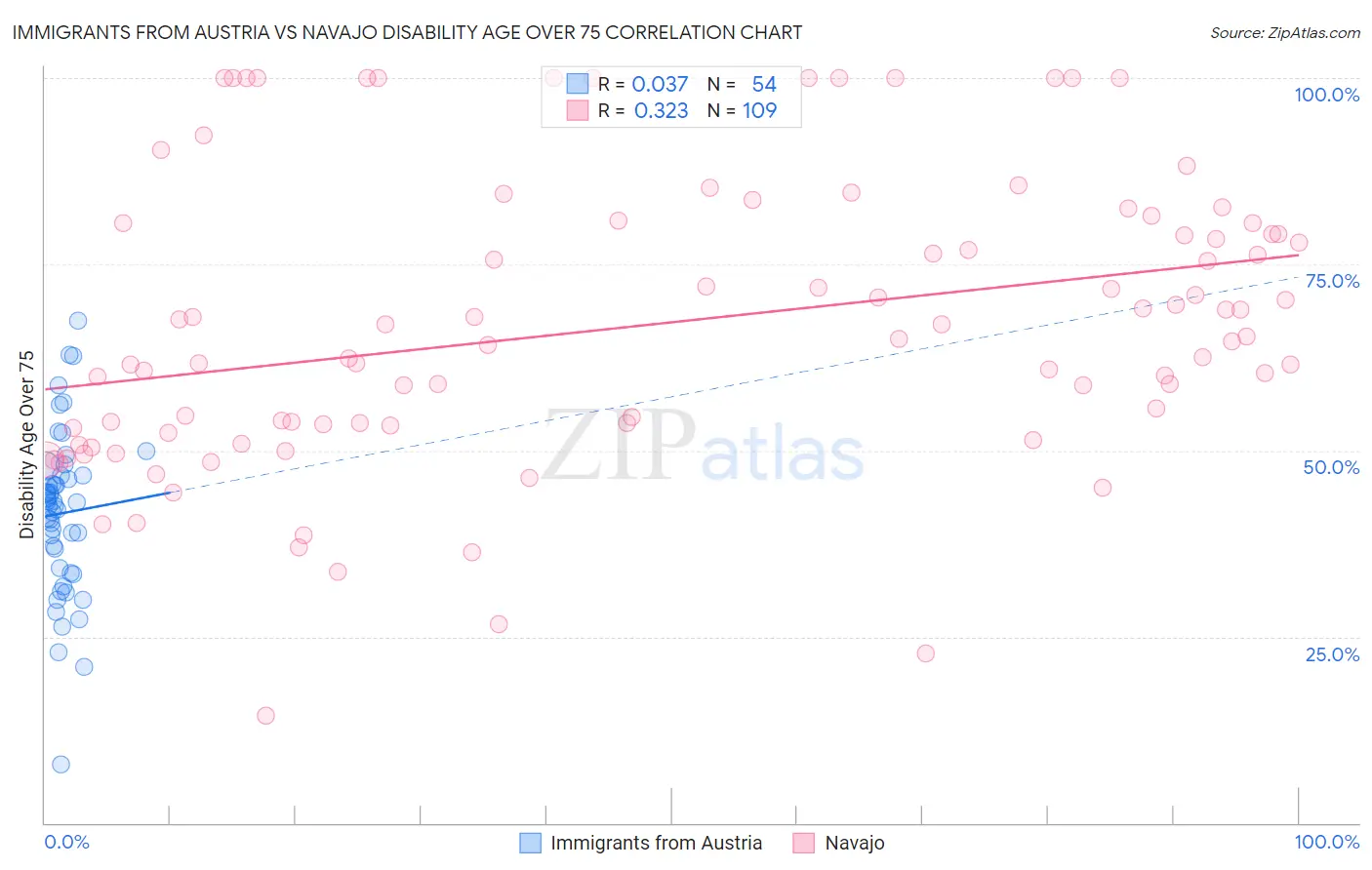 Immigrants from Austria vs Navajo Disability Age Over 75