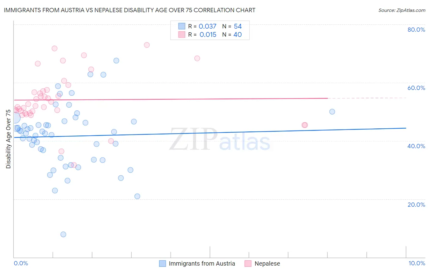 Immigrants from Austria vs Nepalese Disability Age Over 75