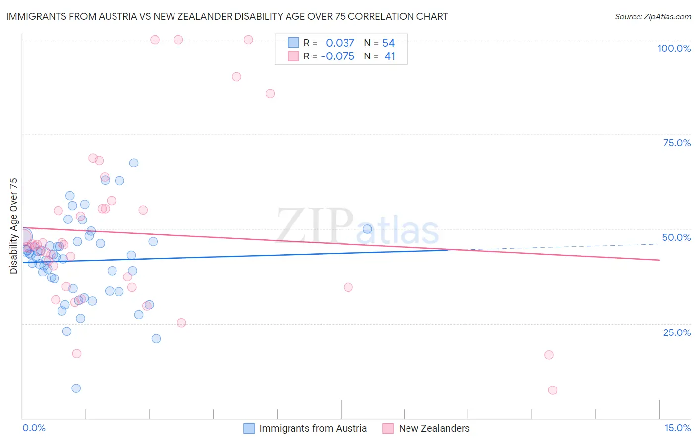 Immigrants from Austria vs New Zealander Disability Age Over 75