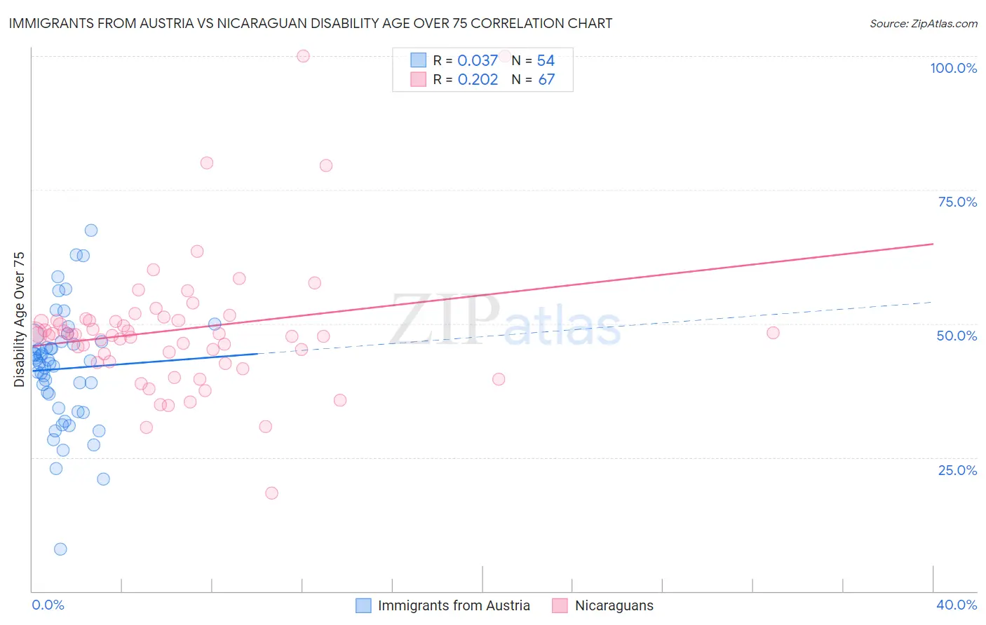 Immigrants from Austria vs Nicaraguan Disability Age Over 75