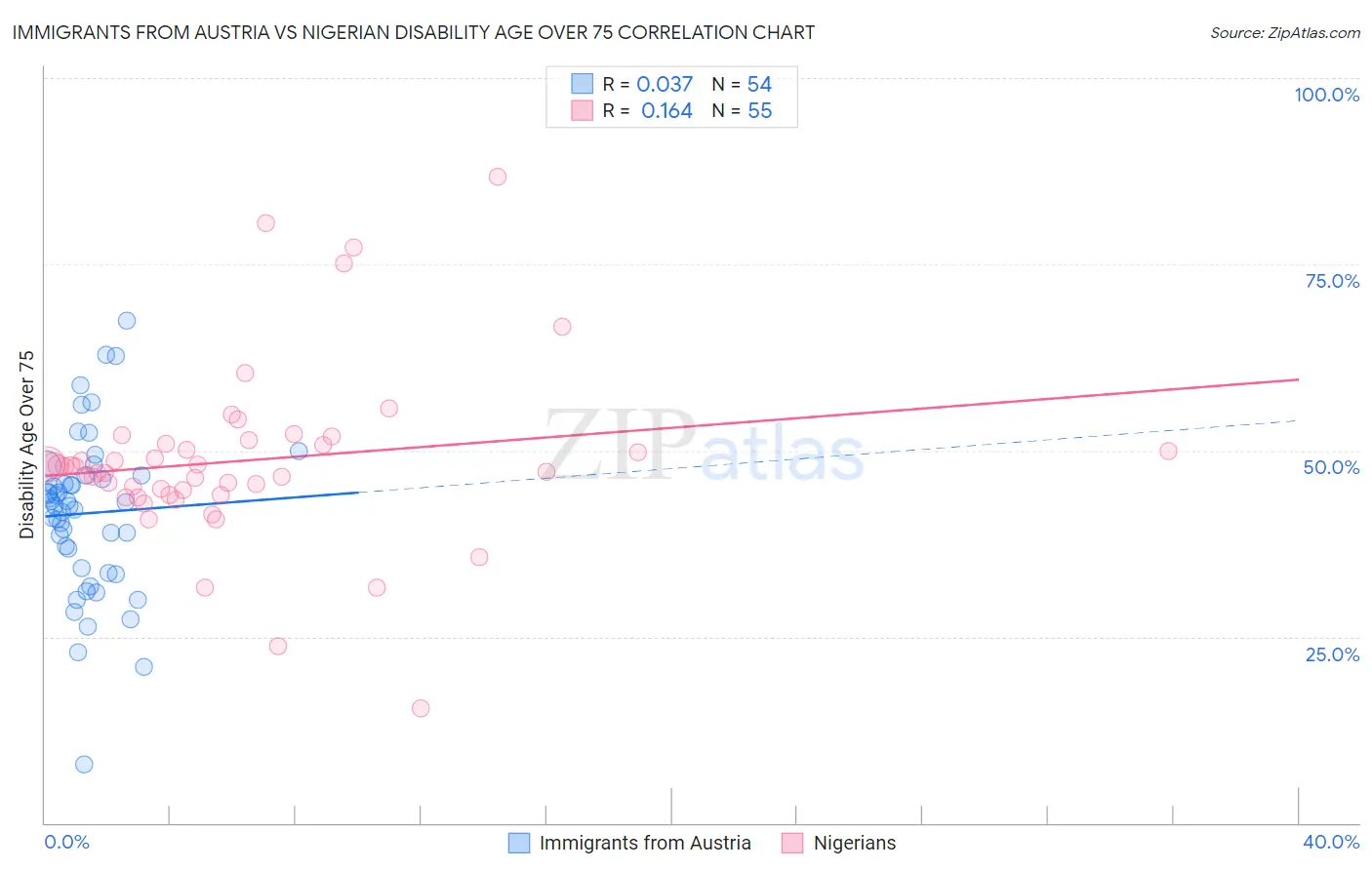 Immigrants from Austria vs Nigerian Disability Age Over 75