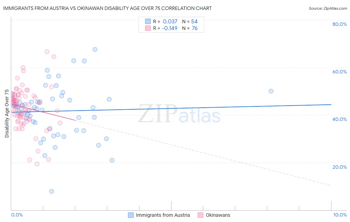 Immigrants from Austria vs Okinawan Disability Age Over 75