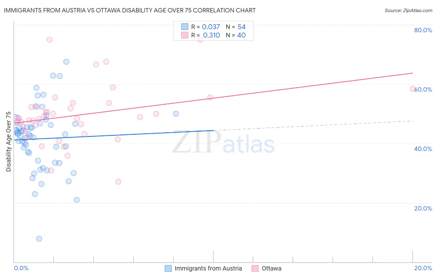 Immigrants from Austria vs Ottawa Disability Age Over 75