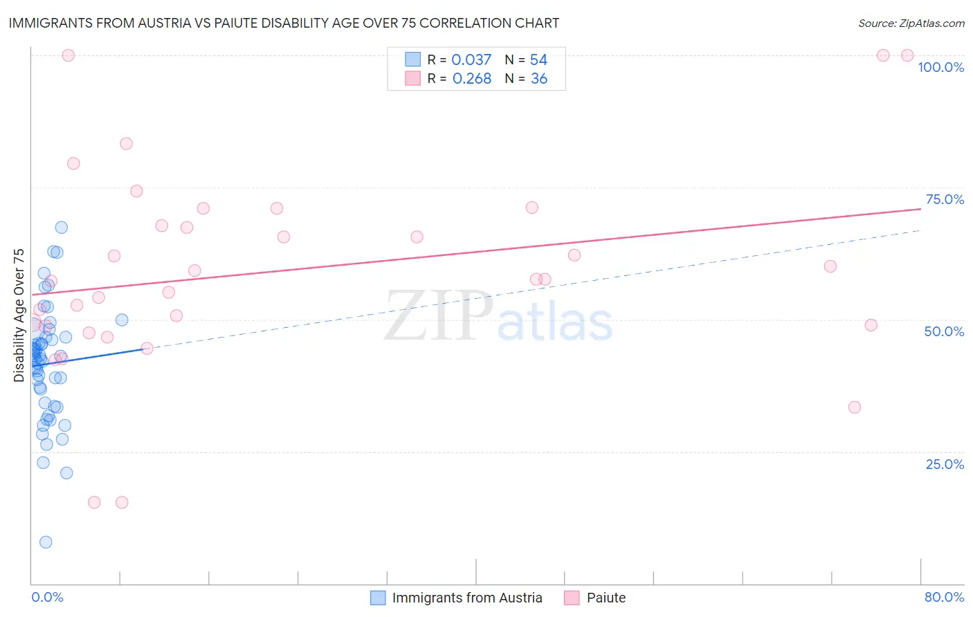 Immigrants from Austria vs Paiute Disability Age Over 75