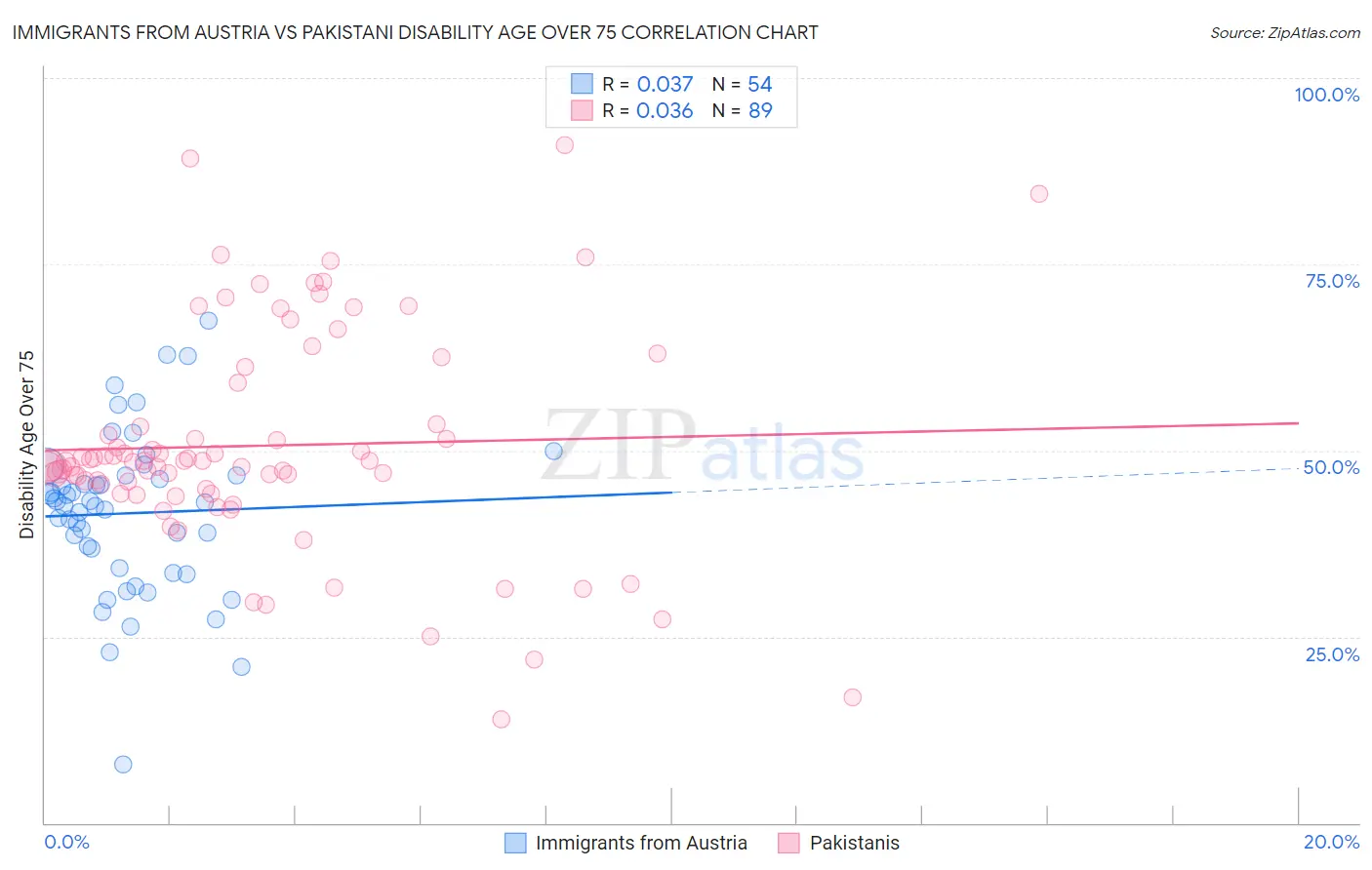 Immigrants from Austria vs Pakistani Disability Age Over 75