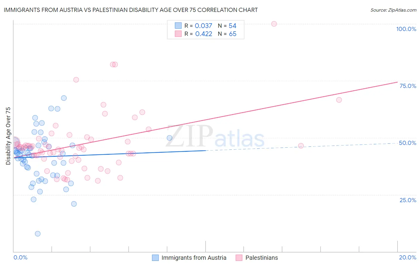 Immigrants from Austria vs Palestinian Disability Age Over 75