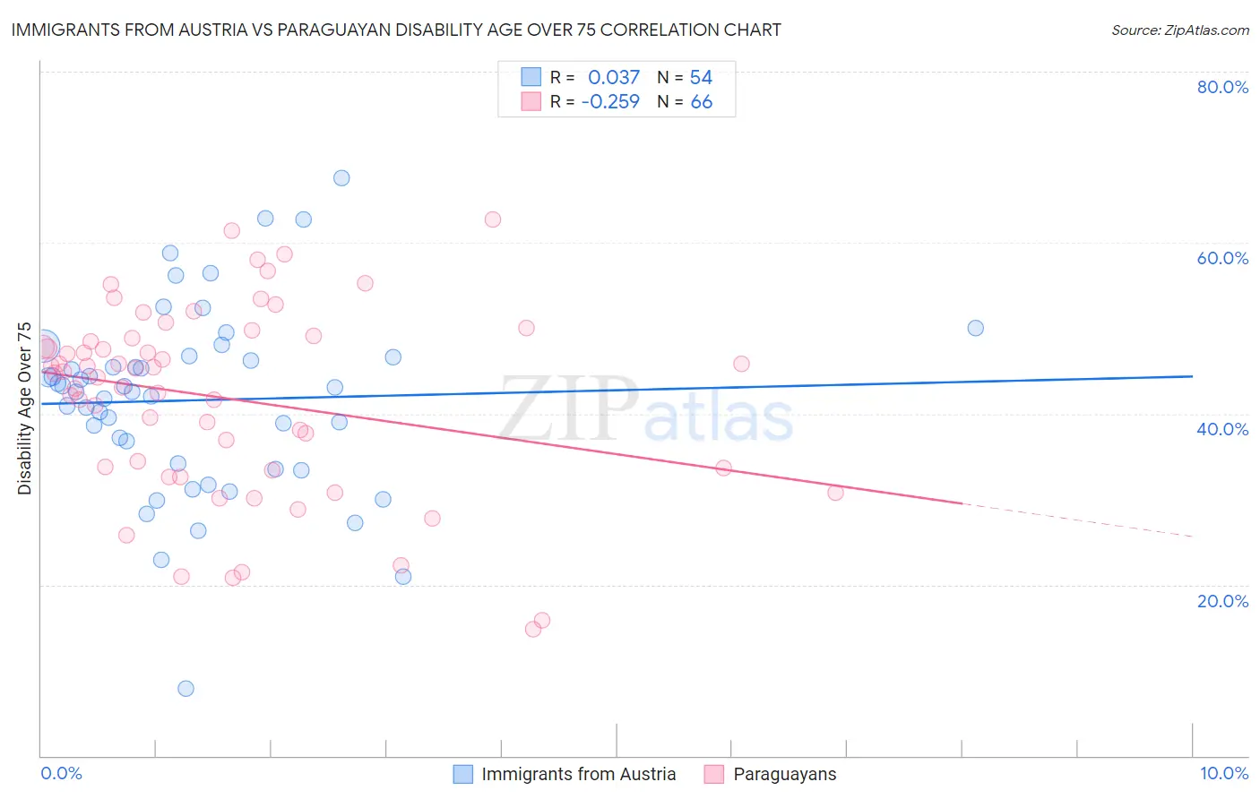 Immigrants from Austria vs Paraguayan Disability Age Over 75