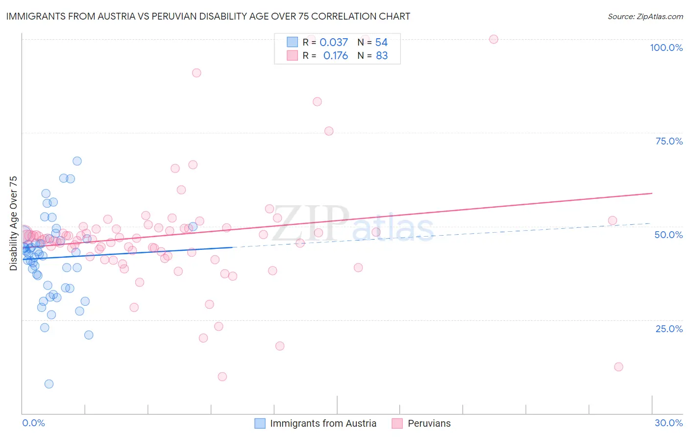 Immigrants from Austria vs Peruvian Disability Age Over 75