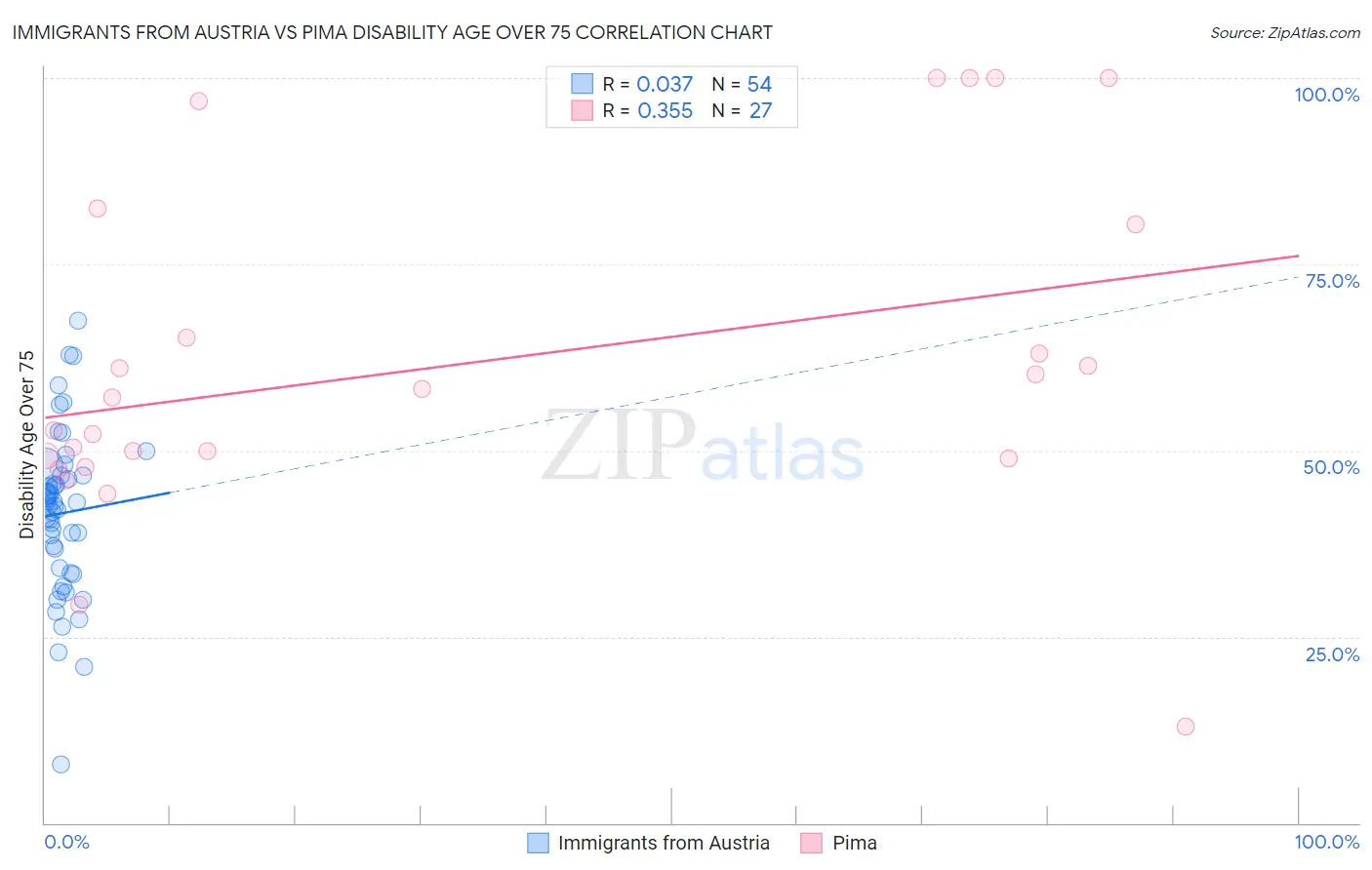 Immigrants from Austria vs Pima Disability Age Over 75