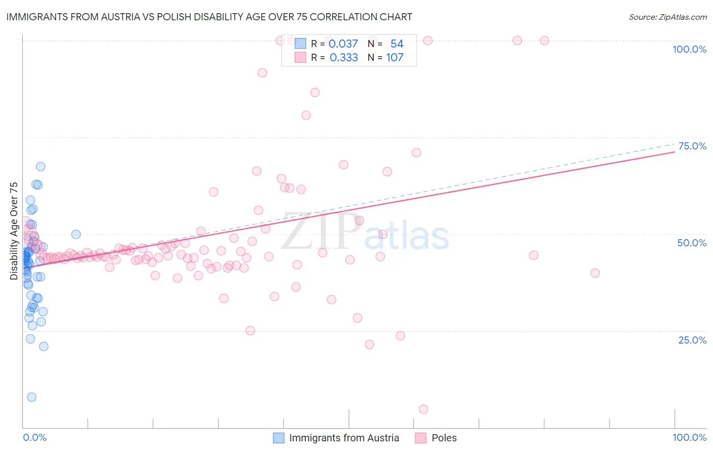 Immigrants from Austria vs Polish Disability Age Over 75