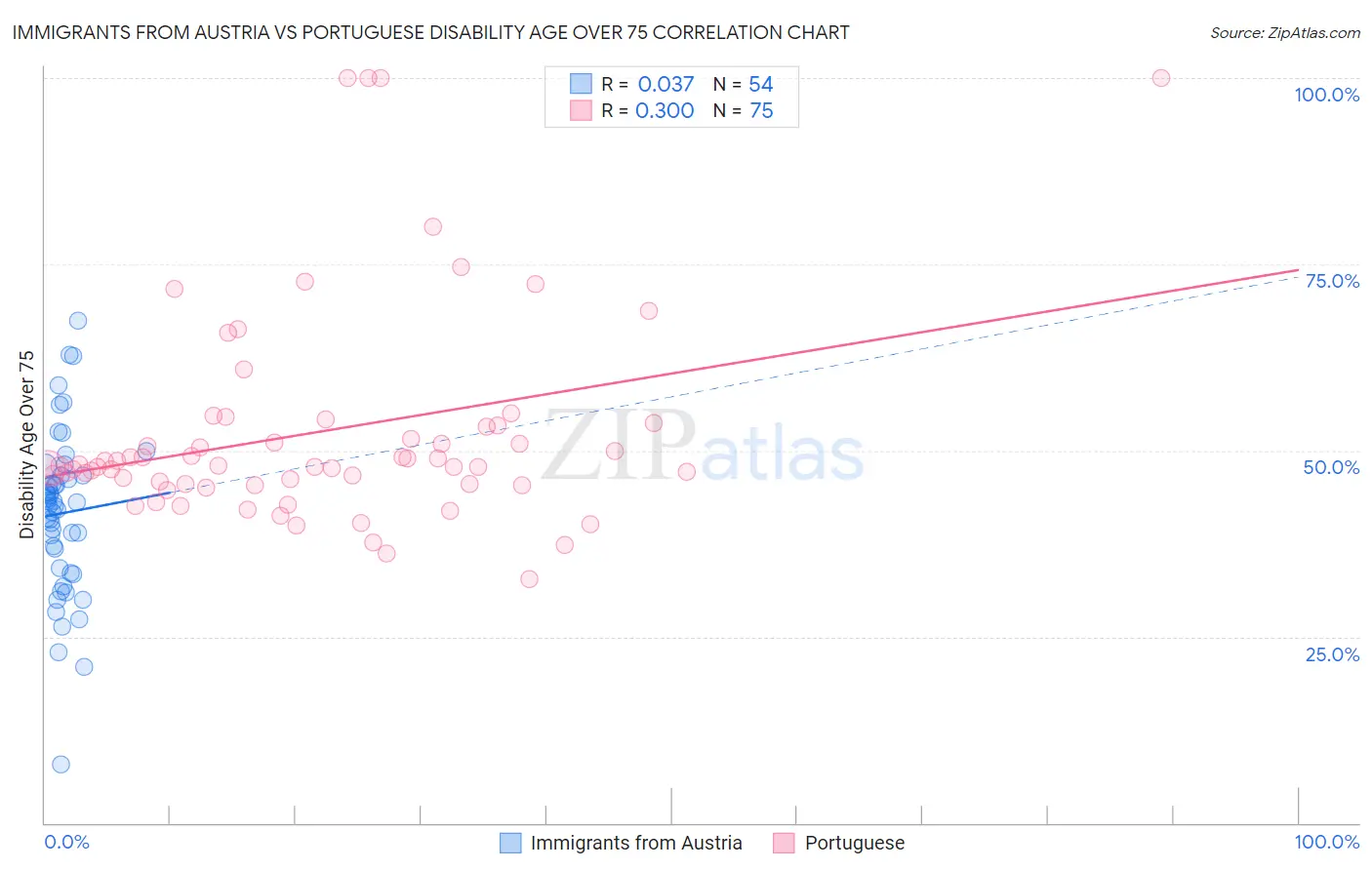Immigrants from Austria vs Portuguese Disability Age Over 75