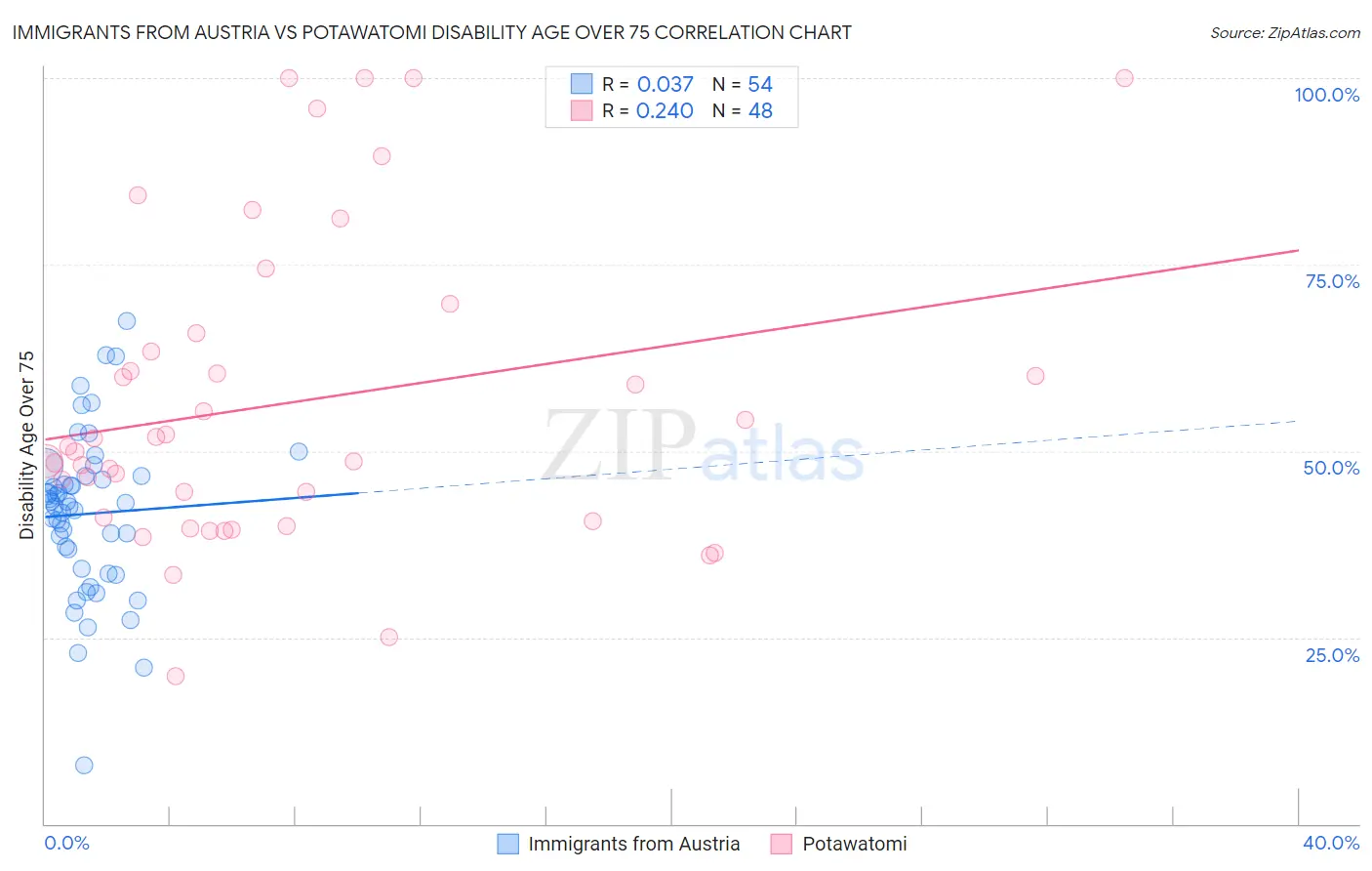 Immigrants from Austria vs Potawatomi Disability Age Over 75