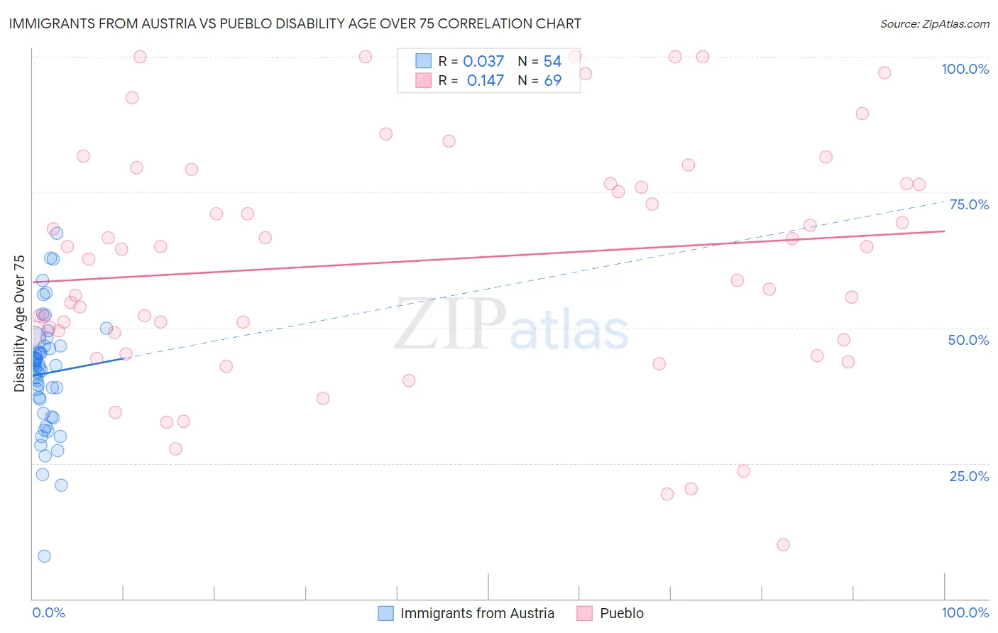 Immigrants from Austria vs Pueblo Disability Age Over 75