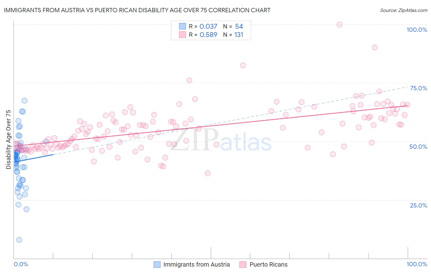 Immigrants from Austria vs Puerto Rican Disability Age Over 75