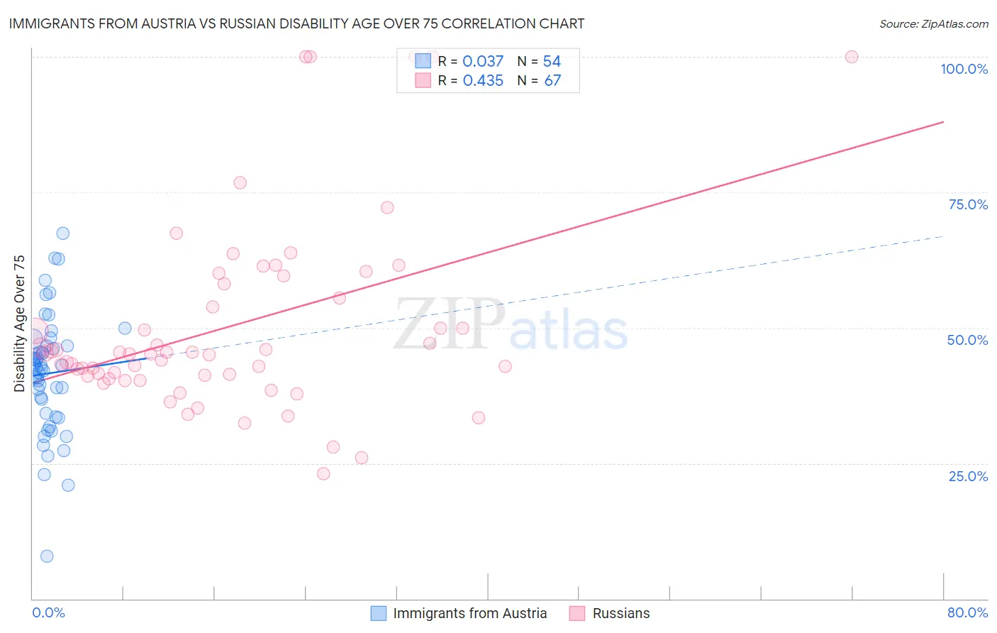 Immigrants from Austria vs Russian Disability Age Over 75