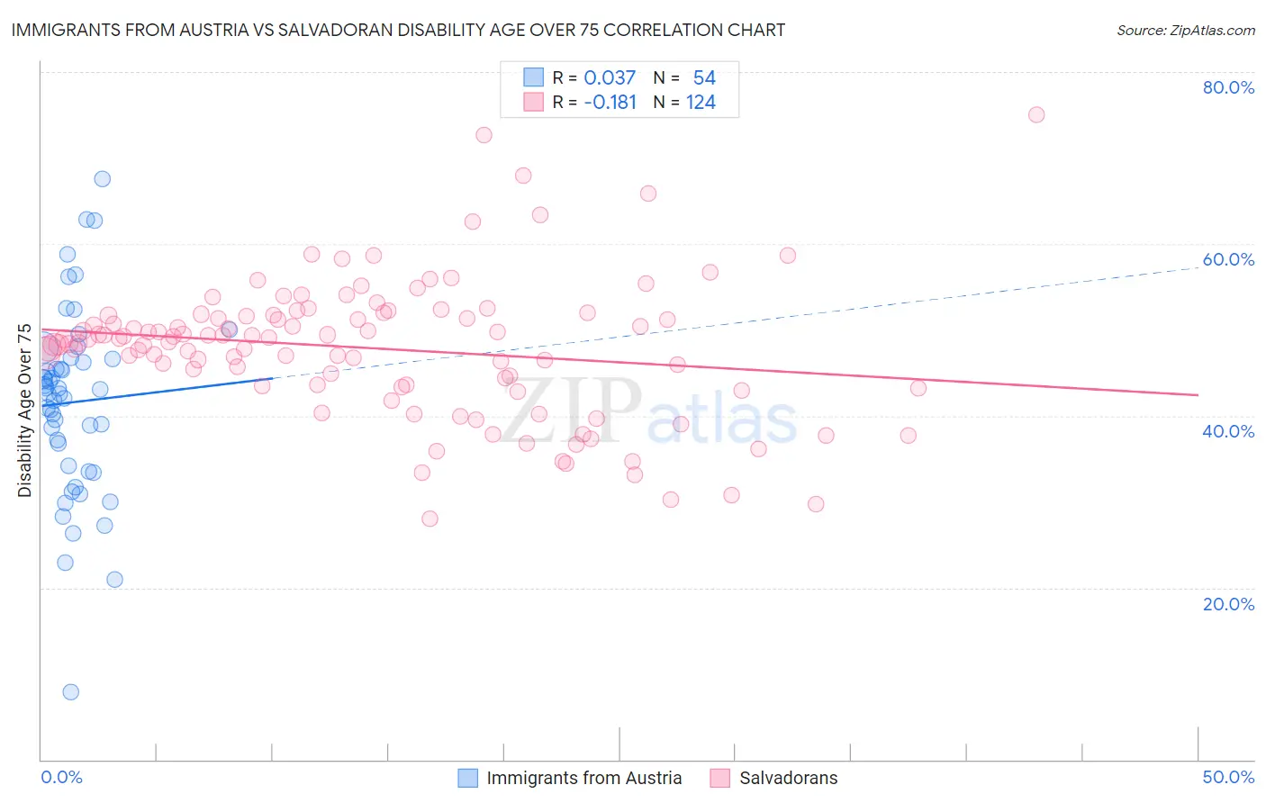 Immigrants from Austria vs Salvadoran Disability Age Over 75