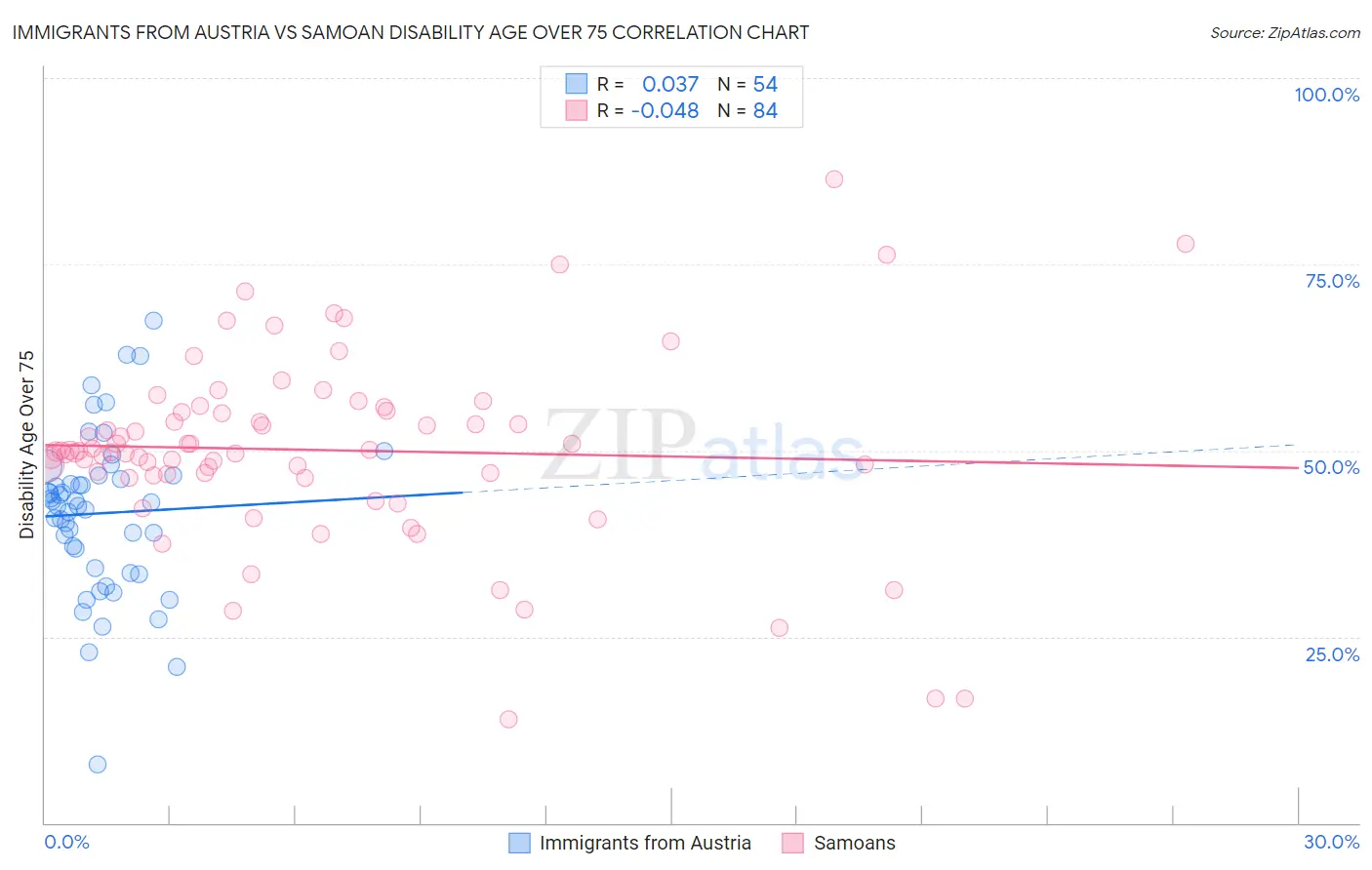 Immigrants from Austria vs Samoan Disability Age Over 75