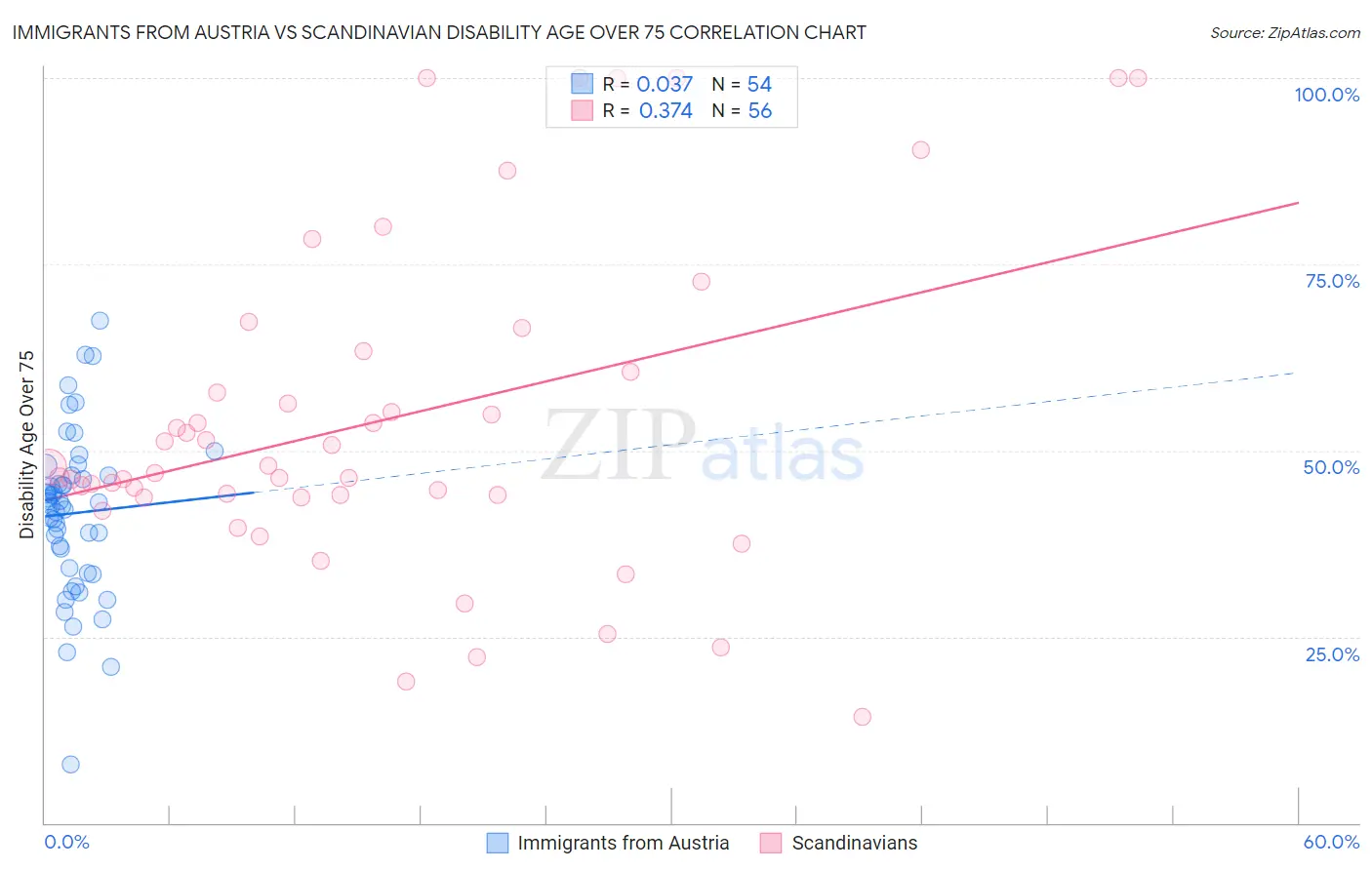 Immigrants from Austria vs Scandinavian Disability Age Over 75