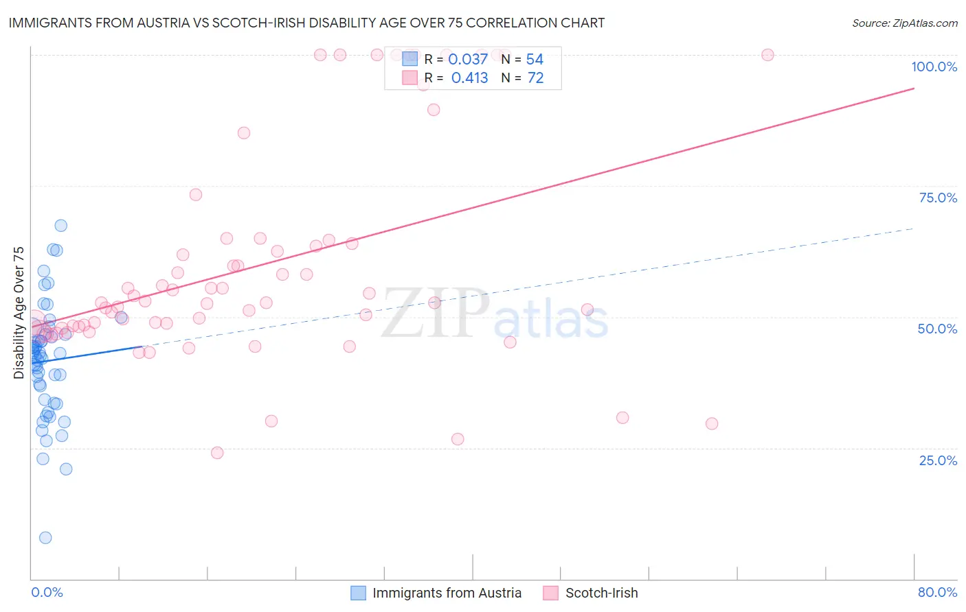 Immigrants from Austria vs Scotch-Irish Disability Age Over 75