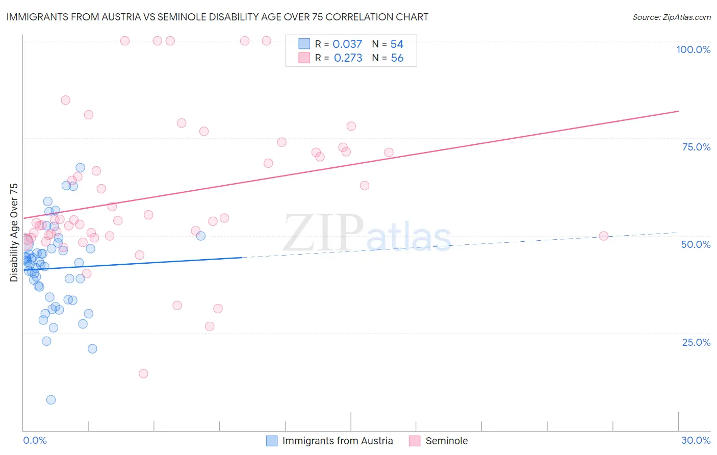 Immigrants from Austria vs Seminole Disability Age Over 75