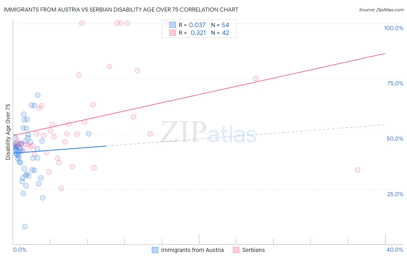 Immigrants from Austria vs Serbian Disability Age Over 75