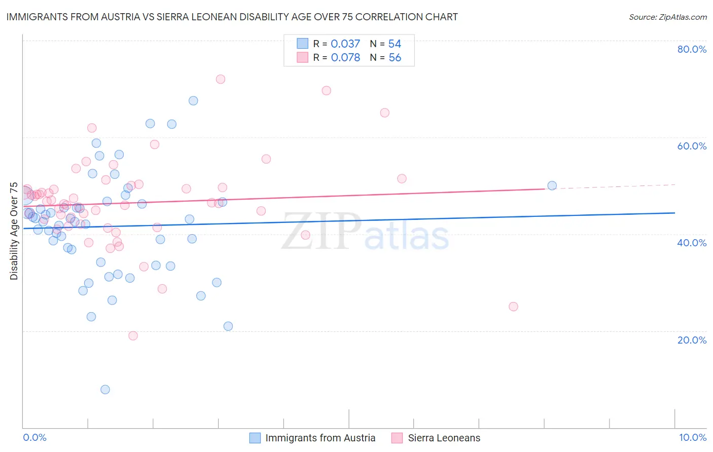 Immigrants from Austria vs Sierra Leonean Disability Age Over 75