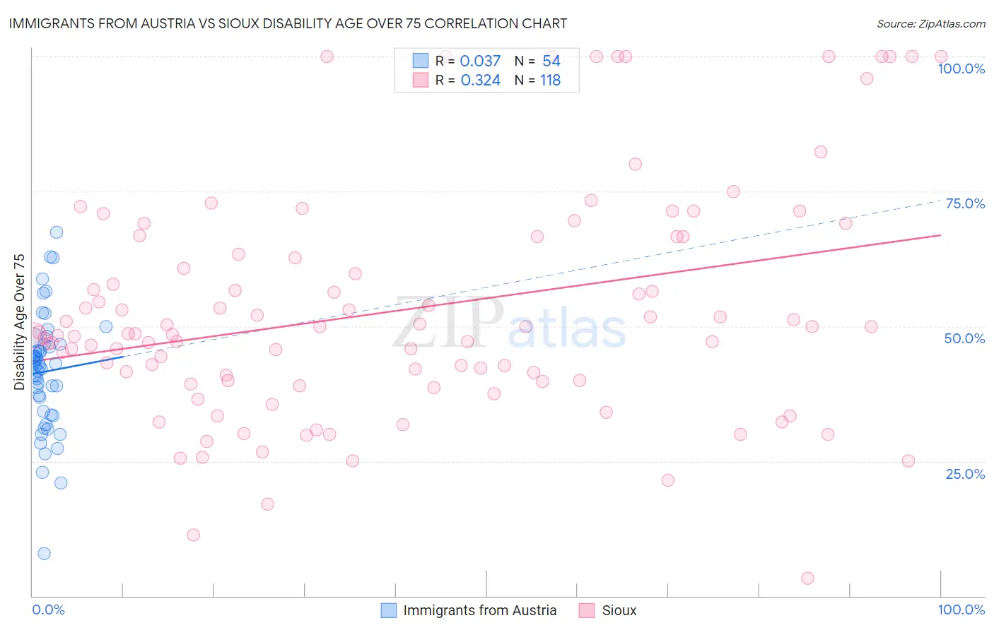Immigrants from Austria vs Sioux Disability Age Over 75