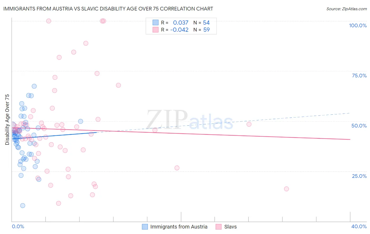 Immigrants from Austria vs Slavic Disability Age Over 75