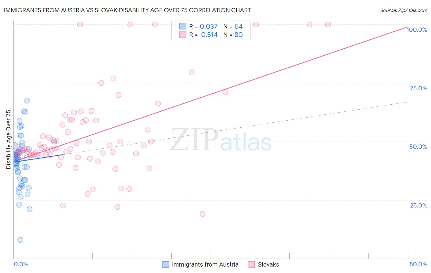 Immigrants from Austria vs Slovak Disability Age Over 75