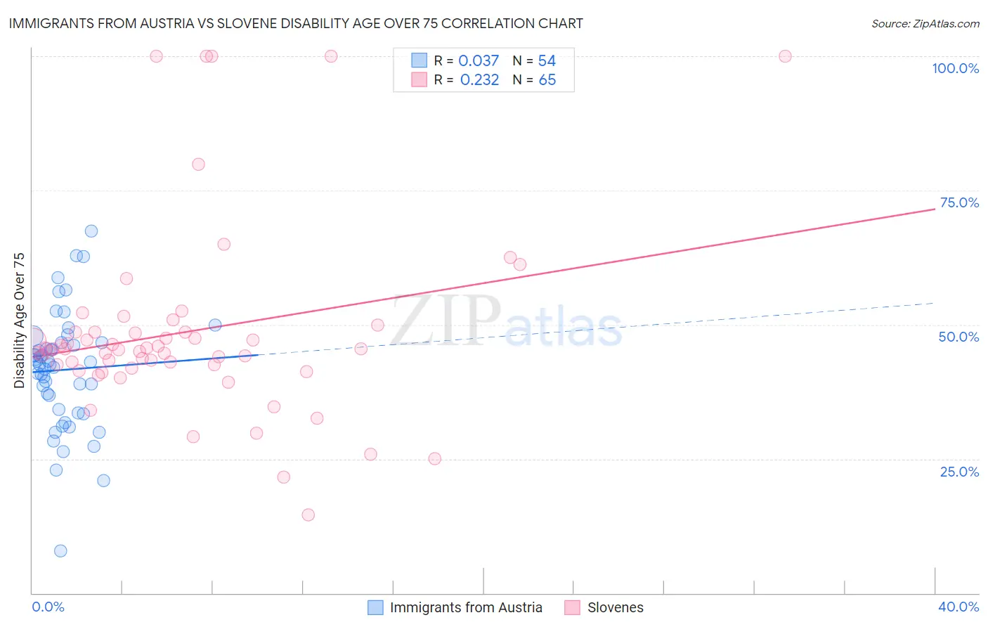 Immigrants from Austria vs Slovene Disability Age Over 75