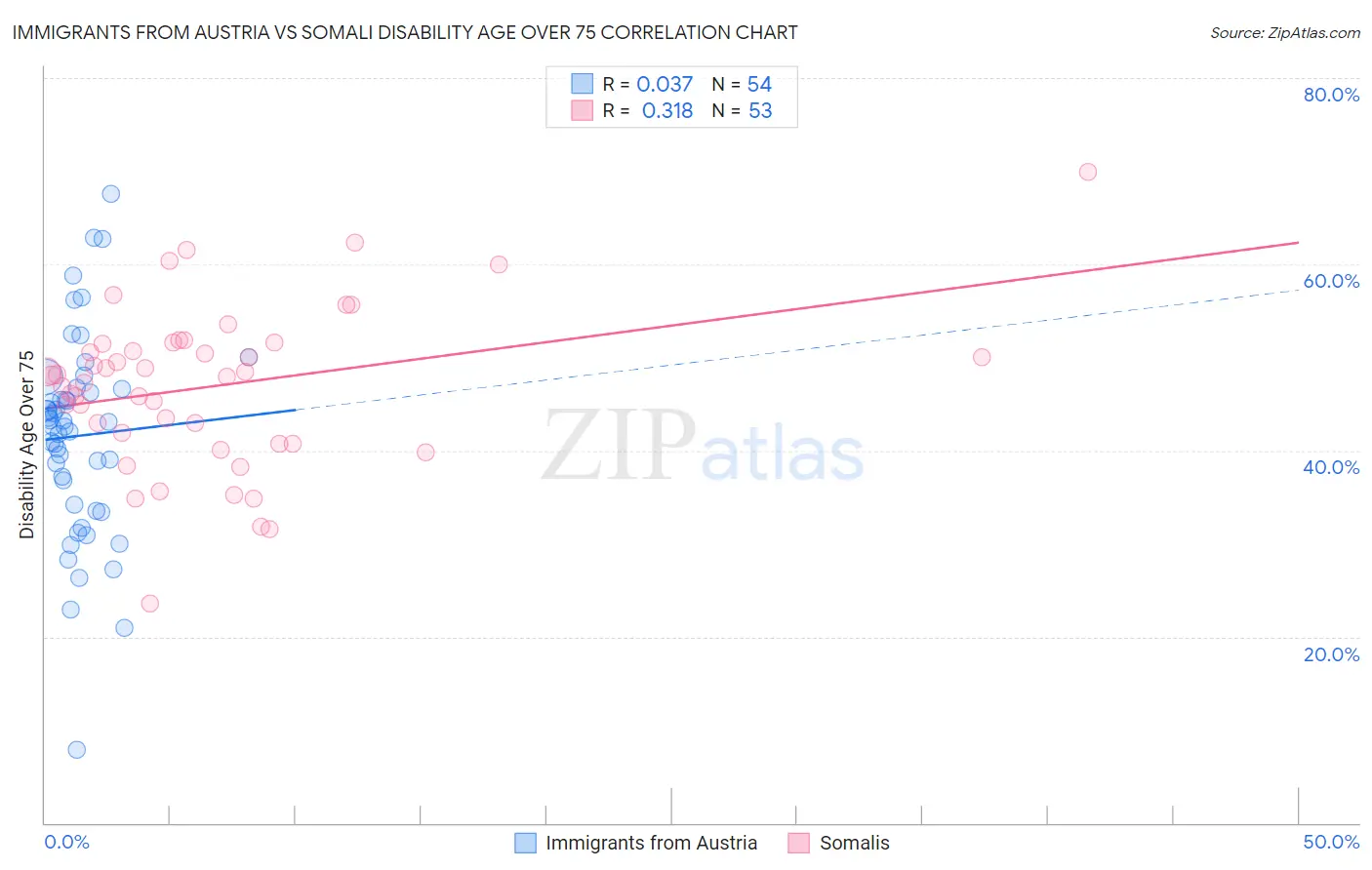 Immigrants from Austria vs Somali Disability Age Over 75