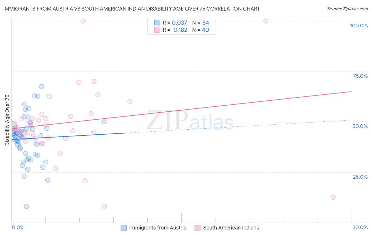 Immigrants from Austria vs South American Indian Disability Age Over 75