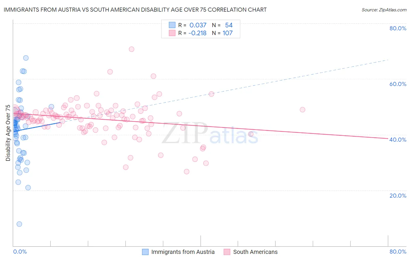 Immigrants from Austria vs South American Disability Age Over 75