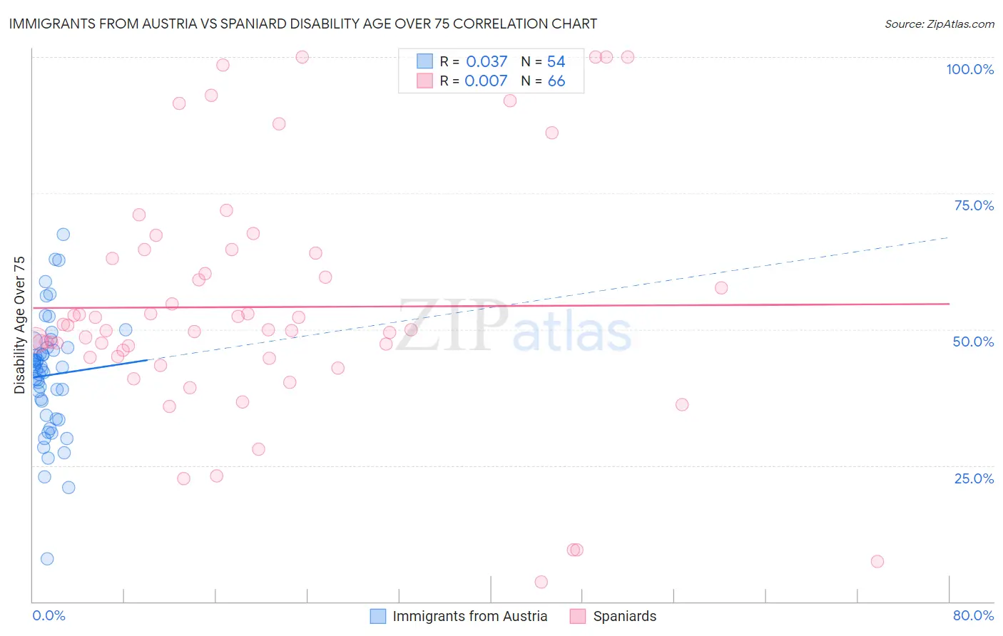 Immigrants from Austria vs Spaniard Disability Age Over 75