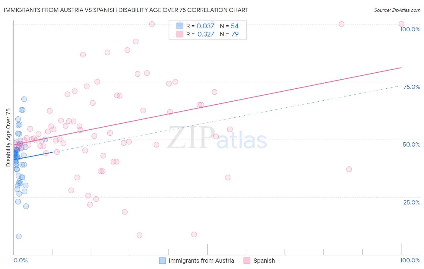 Immigrants from Austria vs Spanish Disability Age Over 75