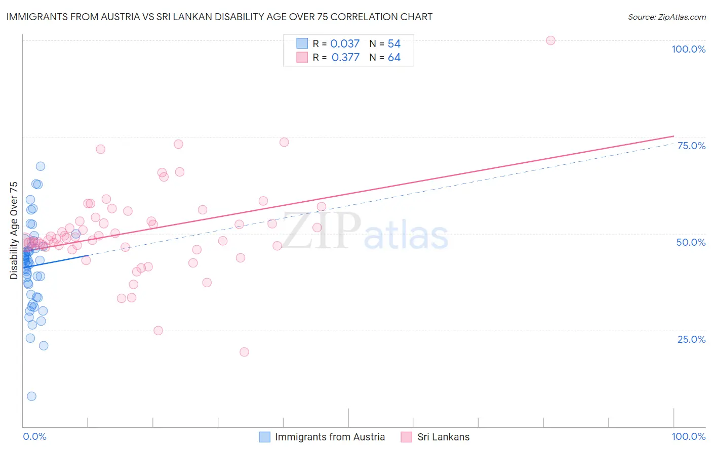 Immigrants from Austria vs Sri Lankan Disability Age Over 75